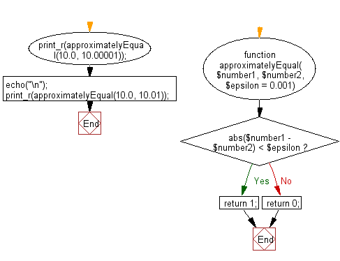 Flowchart: Check if two numbers are approximately equal to each other.