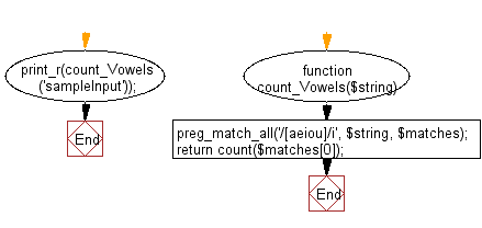 Flowchart: Count number of vowels in a given string.