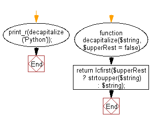 Flowchart: Decapitalize the first letter of the string and then adds it with rest of the string.