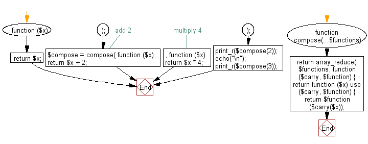Flowchart: Create a new function that composes multiple functions into a single callable.