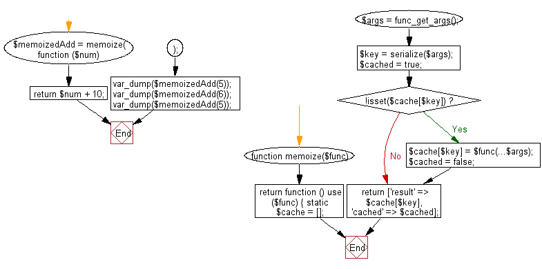 Flowchart: Memoize a given function results in memory.