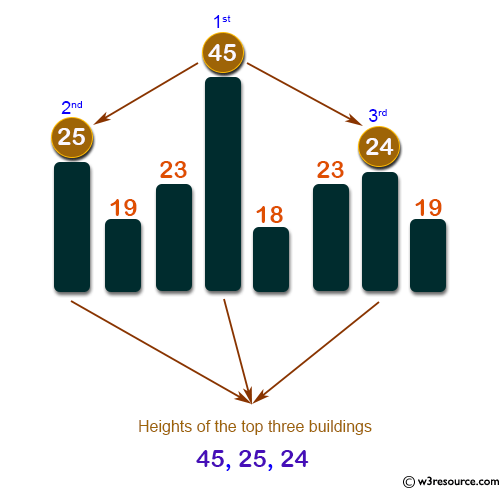 PHP: Find heights of the top three building in descending order from eight given buildings