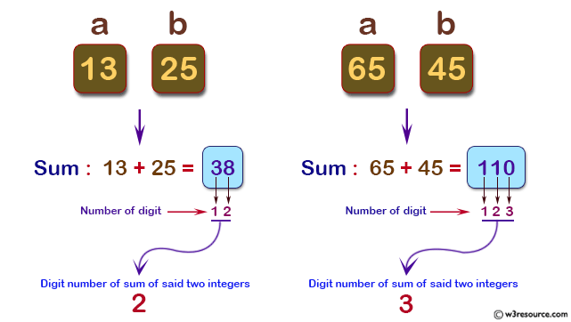 PHP: Compute the digit number of sum of two given integers