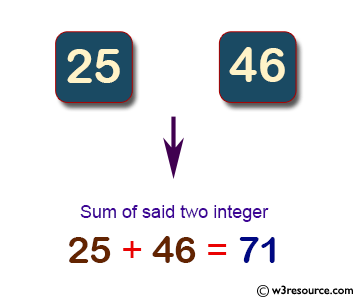 PHP: Compute and print sum of two given integers.