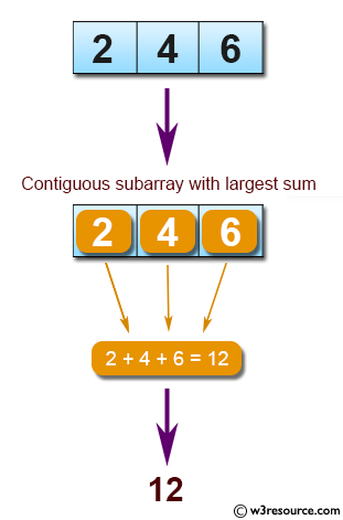 PHP: Find the maximum sum of a contiguous subsequence from a given sequence of numbers a1, a2, a3, ... an.