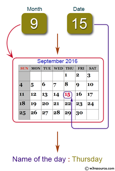 PHP: Reads a date and prints the day of the date.