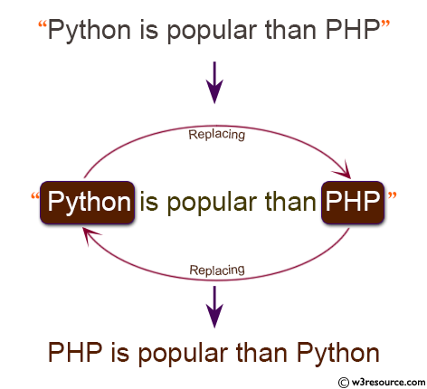 PHP: Replace a string 'Python' with 'PHP' and 'Python' with 'PHP' in a given string.