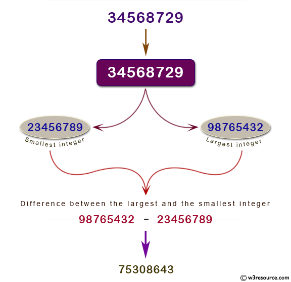 PHP: Find the difference between the largest integer and the smallest integer.