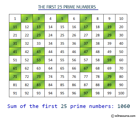 PHP: Compute the sum of first n given prime numbers.