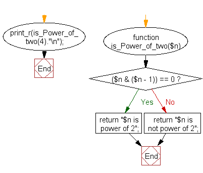 PHP Flowchart: Check whether a given positive integer is a power of two