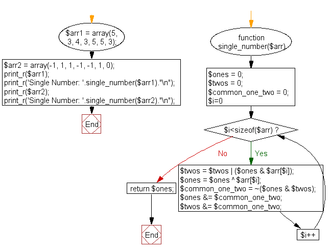 PHP Flowchart: Find the single element in an array where every element appears three times except for one