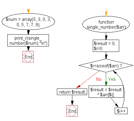 PHP Flowchart: Find the single element in an array where every element appears three times except for one