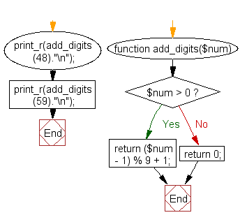 PHP Flowchart: Add the digits of a positive integer repeatedly until the result has single digit