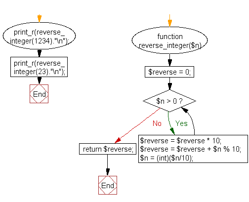 PHP Flowchart: Reverse the digits of an integer