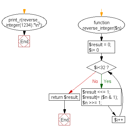 PHP Flowchart: Reverse the bits of an integer (32 bits unsigned)