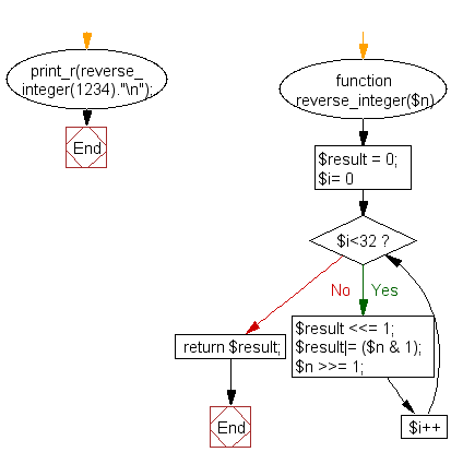 PHP: Reverse the of an integer (32 bits unsigned) - w3resource