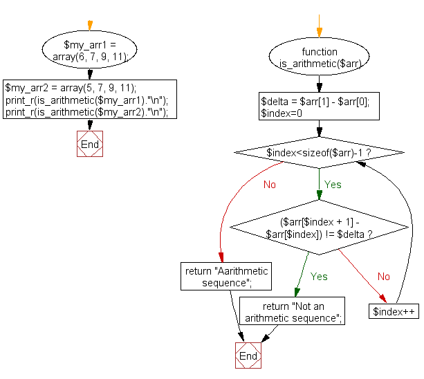 PHP Flowchart: Check whether a sequence of numbers is an arithmetic progression or not