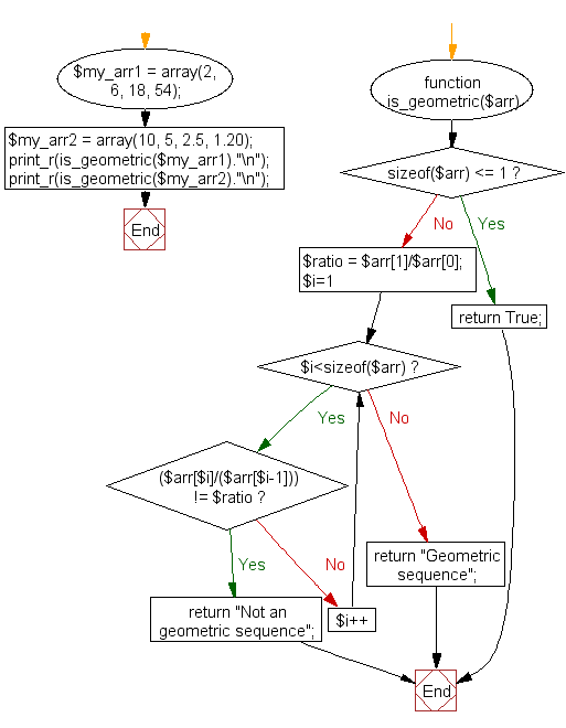 PHP Flowchart: Check whether a sequence of numbers is a geometric progression or not