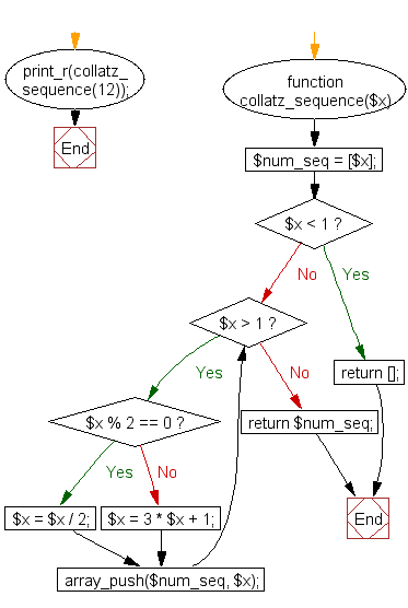 PHP Flowchart: 3n + 1 problem