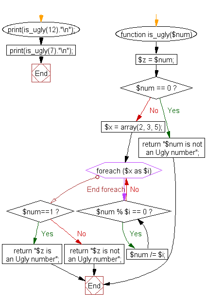 PHP Flowchart: Check whether a given number is an ugly number