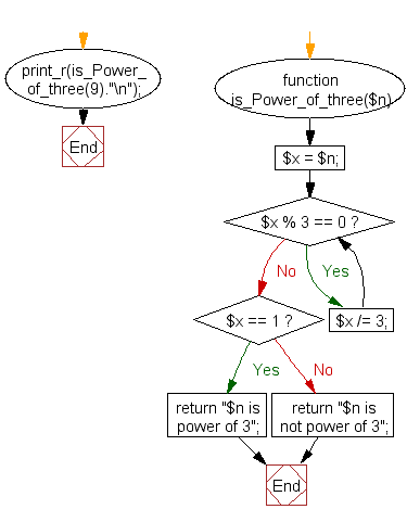 PHP Flowchart: Check whether a given positive integer is a power of three