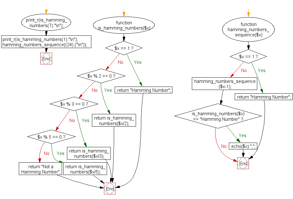 PHP Flowchart: Hamming numbers upto a given numbers