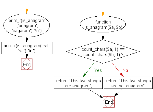 PHP Flowchart: Check whether a given string is an anagram of another given string