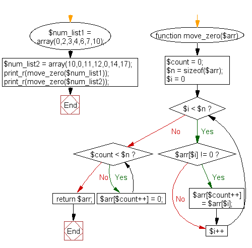 PHP Flowchart: Push all zeros to the end of an array