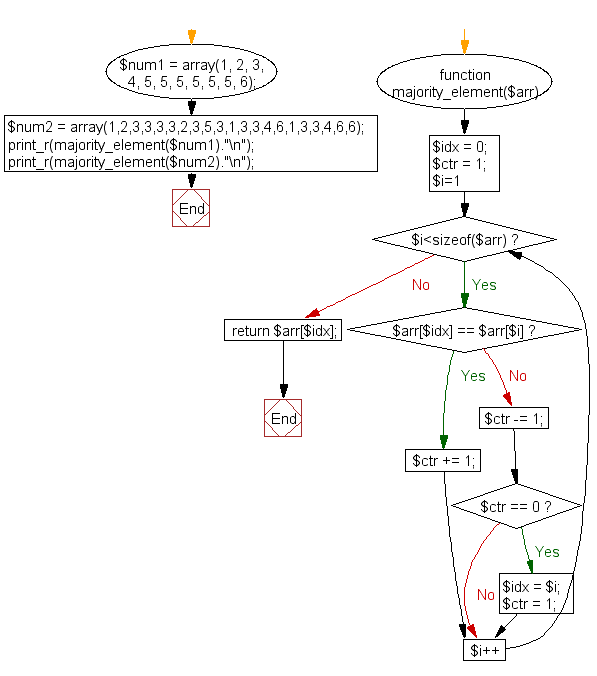 PHP Flowchart: Find majority element in an array