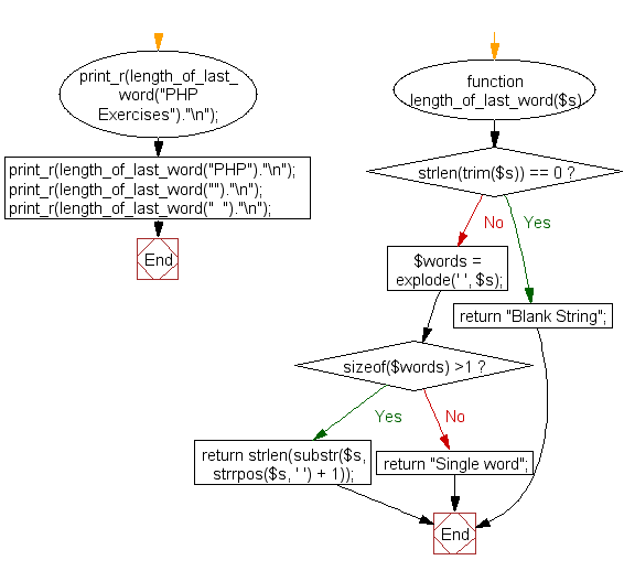 PHP Flowchart: Find the length of the last word in a string