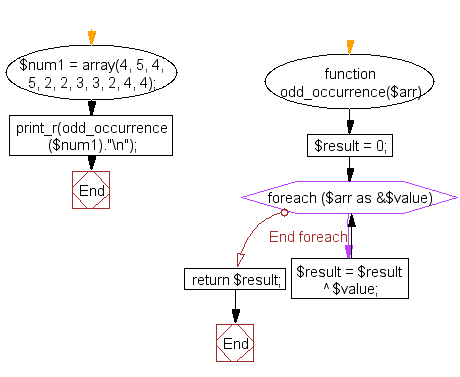 PHP Flowchart: Find the single number which occurs odd numbers and other numbers occur even number