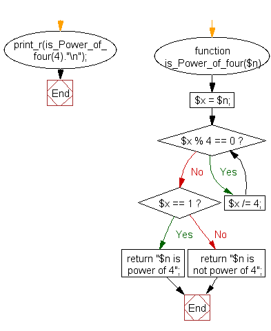 PHP Flowchart: Check whether a given positive integer is a power of four