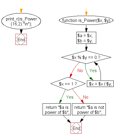 PHP Flowchart: Check whether an integer is the power of another integer