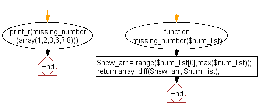 PHP Flowchart: Find a missing number(s) from an array
