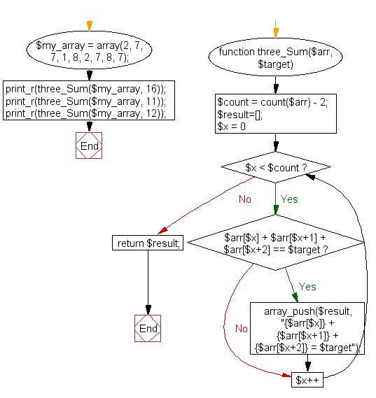 PHP Flowchart: Find four numbers from an array such that the sum of three consecutive numbers equal to a given number