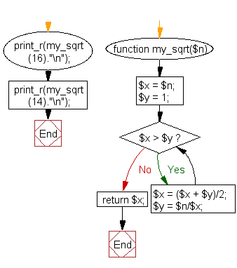 PHP Flowchart: Compute and return the square root of a given number