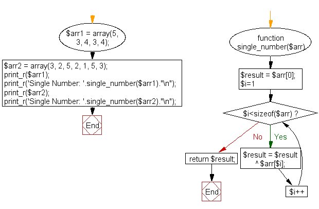 PHP Flowchart: Find the single number in a array that doesn't occur twice