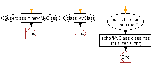 Flowchart: Display a string