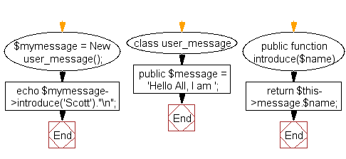 Flowchart: An introductory message as an argument value of the method within the class