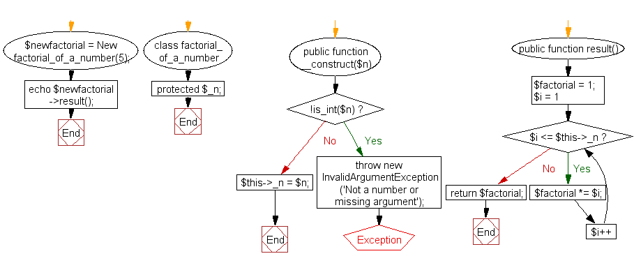 Flowchart: Calculate the factorial of an integer