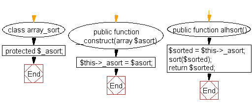 Flowchart: Sort an ordered integer array with the help of sort() function