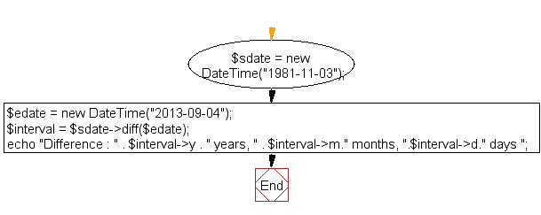 Flowchart: Calculate the difference between two dates