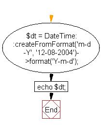 Flowchart: Convert a string to Date and DateTime
