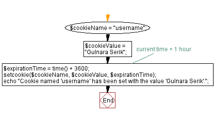 Flowchart: Set PHP Cookie for setting username and one hour expiration.