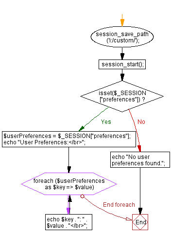 Flowchart: Retrieve and display user preferences in PHP session variable.