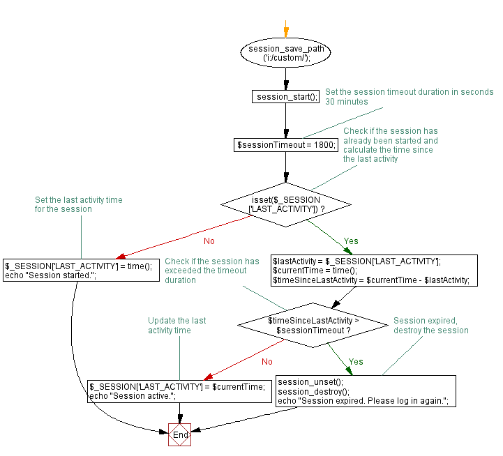 Flowchart: Set PHP session timeout: 30 minutes of inactivity.