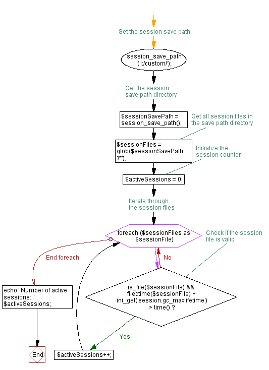 Flowchart: Display active session count on server.