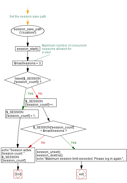 Flowchart: Display active session count on server.