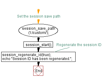 Flowchart: Regenerate session ID for security.