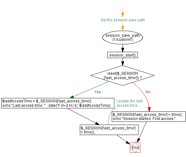 Flowchart: PHP script: Display last session access time.